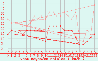 Courbe de la force du vent pour Hoogeveen Aws