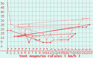 Courbe de la force du vent pour Aix-la-Chapelle (All)