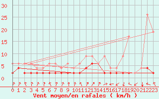 Courbe de la force du vent pour Vals