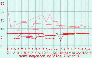 Courbe de la force du vent pour La Molina