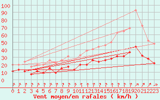 Courbe de la force du vent pour Langres (52) 