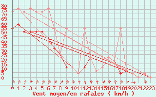 Courbe de la force du vent pour Feuerkogel