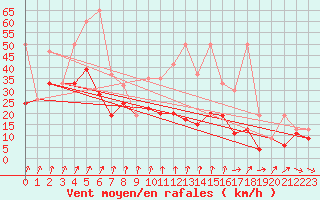 Courbe de la force du vent pour Piz Martegnas