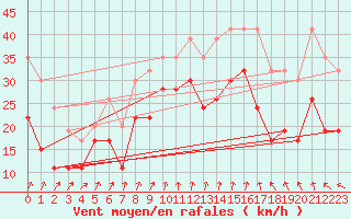 Courbe de la force du vent pour West Freugh