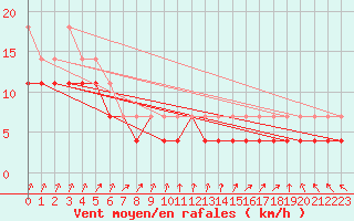 Courbe de la force du vent pour Ilomantsi Mekrijarv