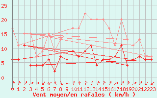 Courbe de la force du vent pour Cimetta