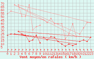 Courbe de la force du vent pour La Fretaz (Sw)