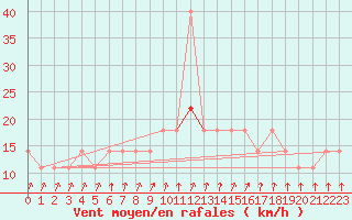 Courbe de la force du vent pour Puumala Kk Urheilukentta