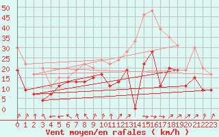 Courbe de la force du vent pour Reims-Prunay (51)