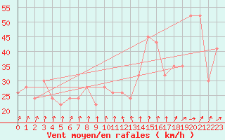 Courbe de la force du vent pour Monte S. Angelo