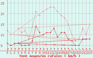 Courbe de la force du vent pour Ahaus