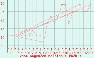 Courbe de la force du vent pour Gurteen