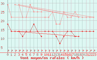 Courbe de la force du vent pour Wilhelminadorp Aws