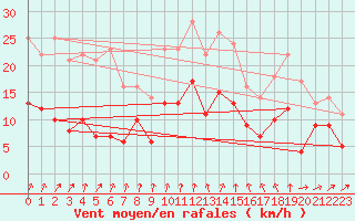 Courbe de la force du vent pour Waldmunchen