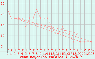 Courbe de la force du vent pour Moenichkirchen