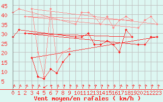Courbe de la force du vent pour Piz Martegnas