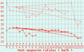 Courbe de la force du vent pour Ploudalmezeau (29)