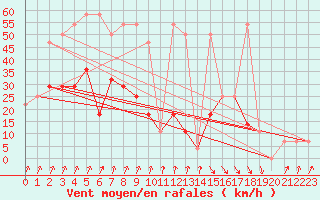 Courbe de la force du vent pour Rax / Seilbahn-Bergstat