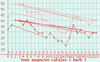 Courbe de la force du vent pour Maseskar