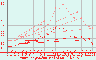 Courbe de la force du vent pour Ilomantsi Mekrijarv