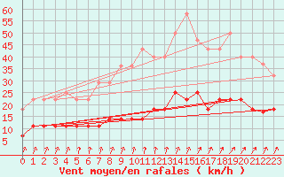 Courbe de la force du vent pour Ilomantsi Ptsnvaara