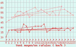 Courbe de la force du vent pour Plymouth (UK)