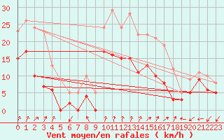 Courbe de la force du vent pour Dole-Tavaux (39)