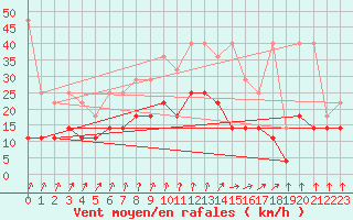 Courbe de la force du vent pour Marknesse Aws