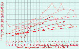 Courbe de la force du vent pour Lahr (All)