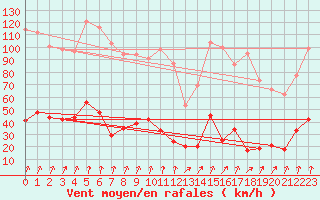 Courbe de la force du vent pour Markstein Crtes (68)