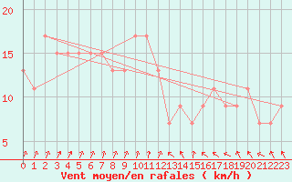 Courbe de la force du vent pour Weybourne