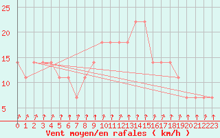 Courbe de la force du vent pour Valentia Observatory