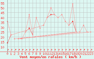 Courbe de la force du vent pour Gullholmen