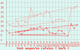 Courbe de la force du vent pour Warburg