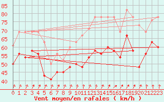 Courbe de la force du vent pour Great Dun Fell