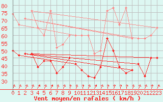 Courbe de la force du vent pour Chasseral (Sw)