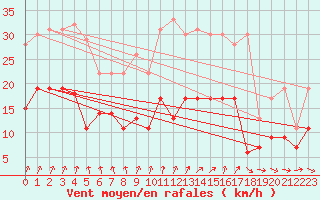 Courbe de la force du vent pour Toussus-le-Noble (78)