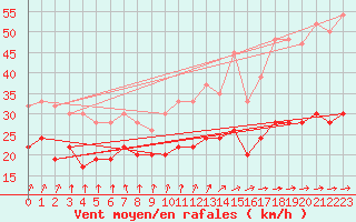 Courbe de la force du vent pour Hald V