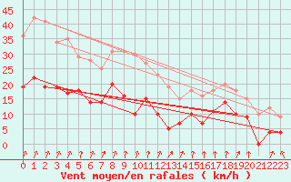Courbe de la force du vent pour Chambry / Aix-Les-Bains (73)