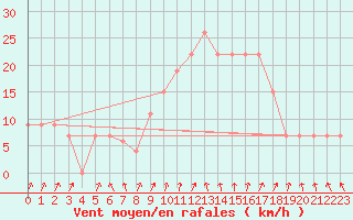 Courbe de la force du vent pour Cap Mele (It)
