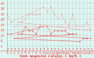 Courbe de la force du vent pour Neuruppin