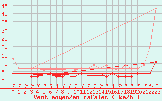 Courbe de la force du vent pour Vals