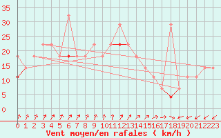 Courbe de la force du vent pour Myken