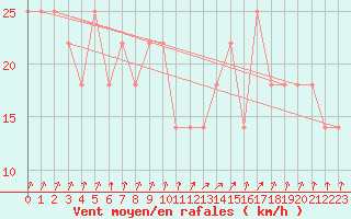 Courbe de la force du vent pour Enontekio Nakkala