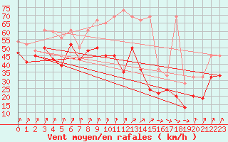 Courbe de la force du vent pour Chasseral (Sw)