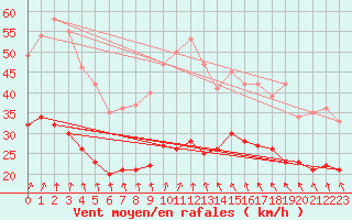 Courbe de la force du vent pour Mont-Saint-Vincent (71)