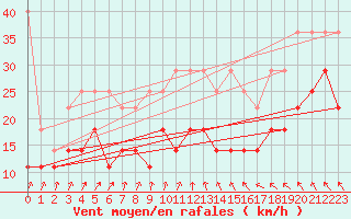 Courbe de la force du vent pour Wilhelminadorp Aws