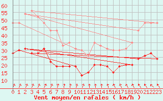 Courbe de la force du vent pour Lanvoc (29)