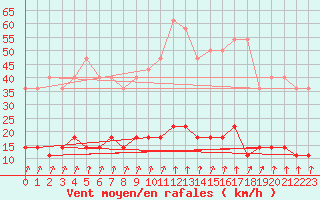 Courbe de la force du vent pour Fundata