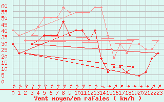 Courbe de la force du vent pour Siria